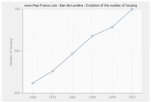Ban-de-Laveline : Evolution of the number of housing