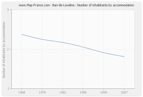 Ban-de-Laveline : Number of inhabitants by accommodation