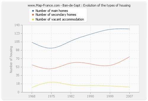 Ban-de-Sapt : Evolution of the types of housing