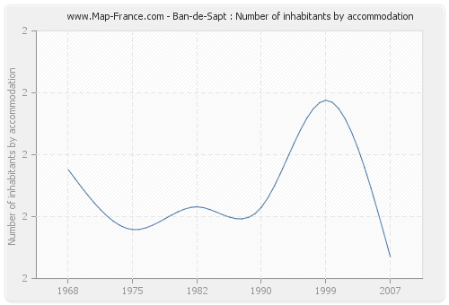 Ban-de-Sapt : Number of inhabitants by accommodation