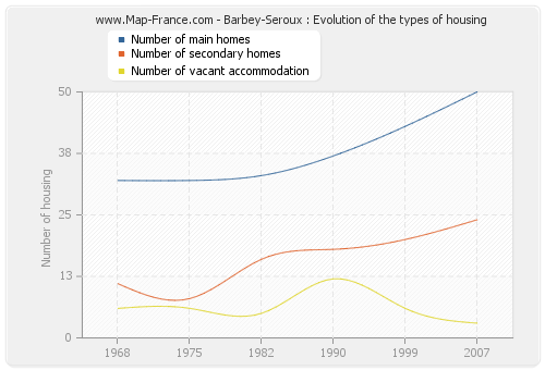 Barbey-Seroux : Evolution of the types of housing