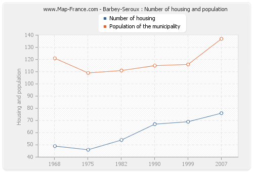 Barbey-Seroux : Number of housing and population