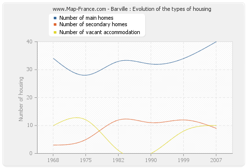Barville : Evolution of the types of housing