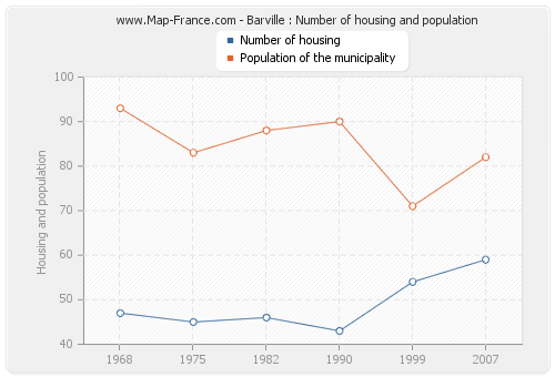 Barville : Number of housing and population