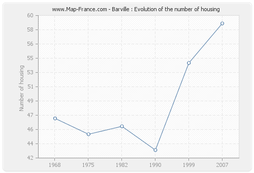 Barville : Evolution of the number of housing