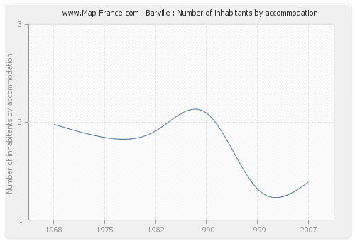 Barville : Number of inhabitants by accommodation