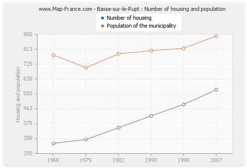 Basse-sur-le-Rupt : Number of housing and population