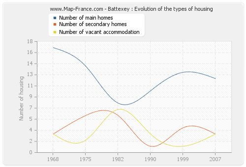 Battexey : Evolution of the types of housing