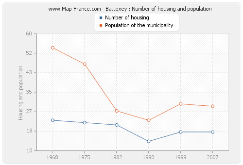 Battexey : Number of housing and population