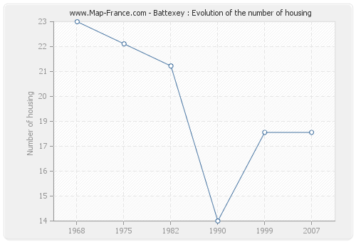 Battexey : Evolution of the number of housing