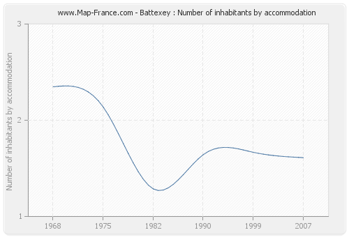 Battexey : Number of inhabitants by accommodation