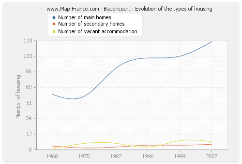 Baudricourt : Evolution of the types of housing