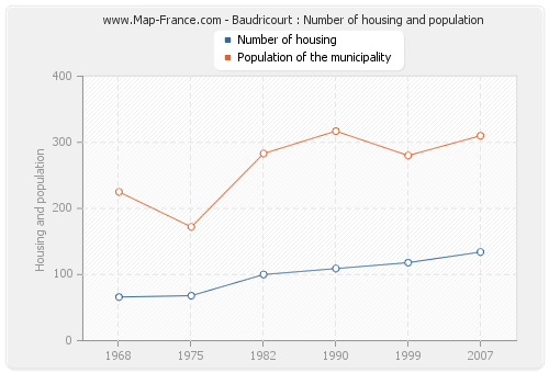 Baudricourt : Number of housing and population
