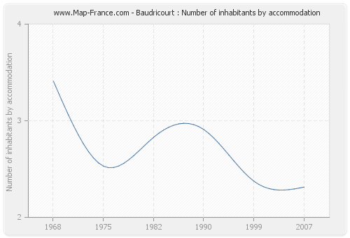 Baudricourt : Number of inhabitants by accommodation