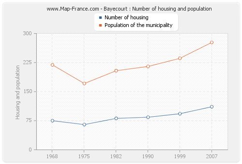 Bayecourt : Number of housing and population