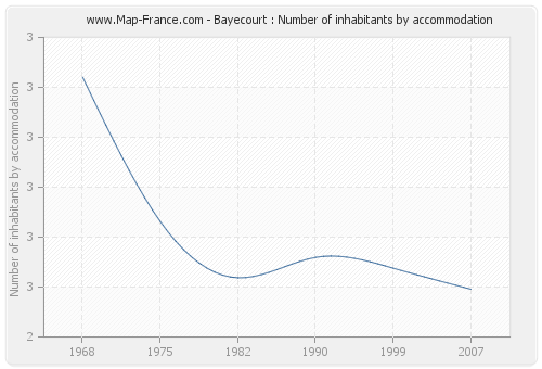 Bayecourt : Number of inhabitants by accommodation