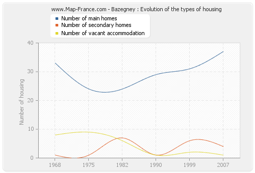 Bazegney : Evolution of the types of housing