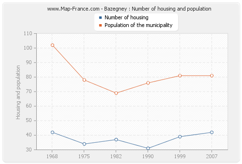 Bazegney : Number of housing and population