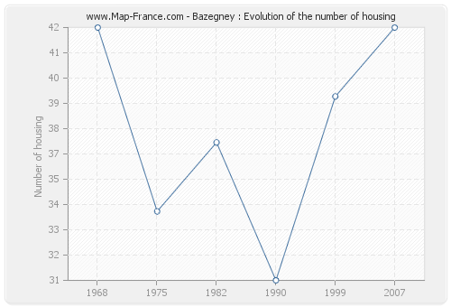 Bazegney : Evolution of the number of housing