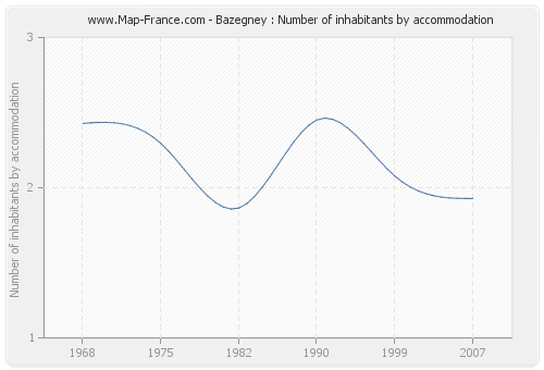 Bazegney : Number of inhabitants by accommodation