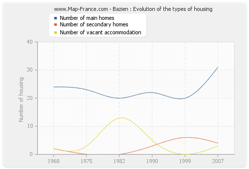 Bazien : Evolution of the types of housing