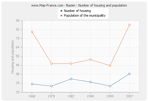 Bazien : Number of housing and population