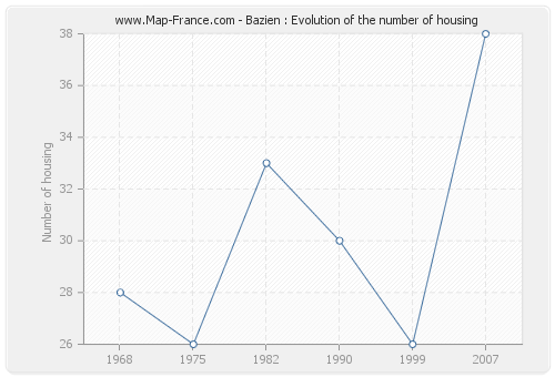 Bazien : Evolution of the number of housing