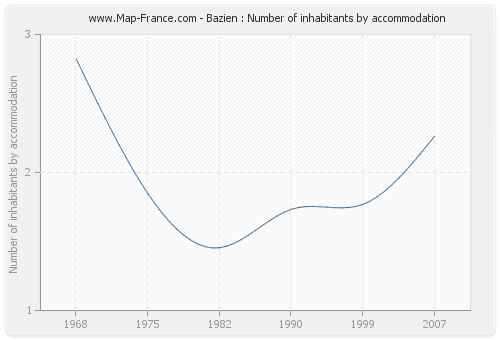 Bazien : Number of inhabitants by accommodation