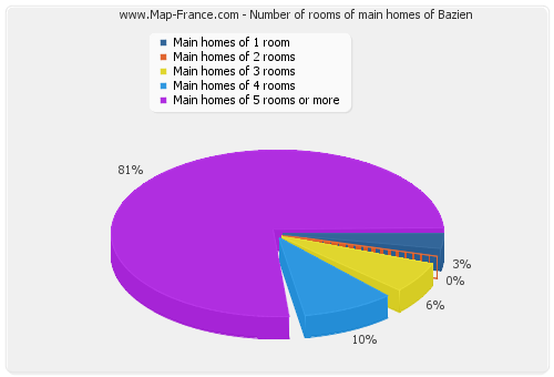 Number of rooms of main homes of Bazien