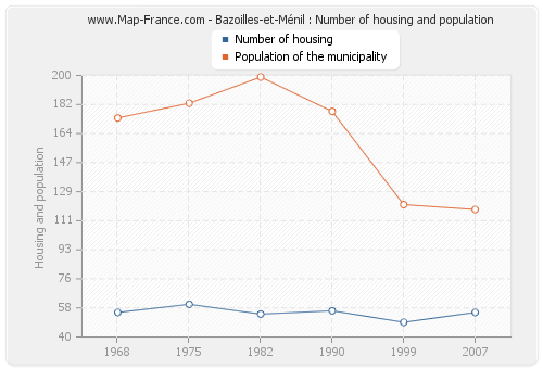 Bazoilles-et-Ménil : Number of housing and population