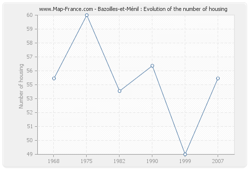 Bazoilles-et-Ménil : Evolution of the number of housing