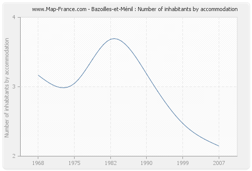 Bazoilles-et-Ménil : Number of inhabitants by accommodation