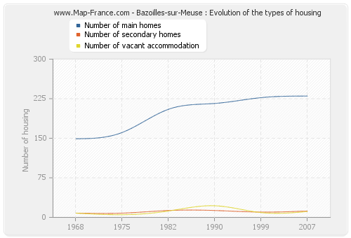 Bazoilles-sur-Meuse : Evolution of the types of housing