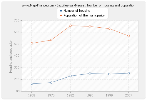 Bazoilles-sur-Meuse : Number of housing and population