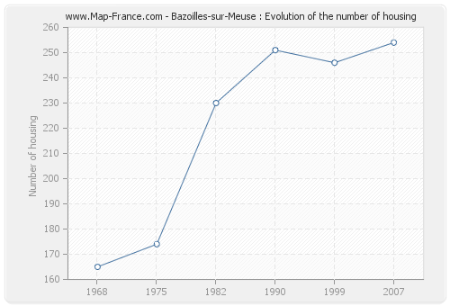 Bazoilles-sur-Meuse : Evolution of the number of housing