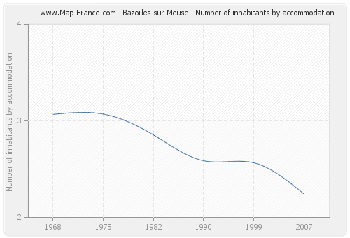 Bazoilles-sur-Meuse : Number of inhabitants by accommodation