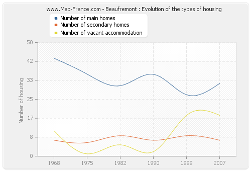 Beaufremont : Evolution of the types of housing