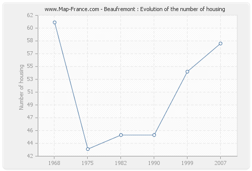 Beaufremont : Evolution of the number of housing