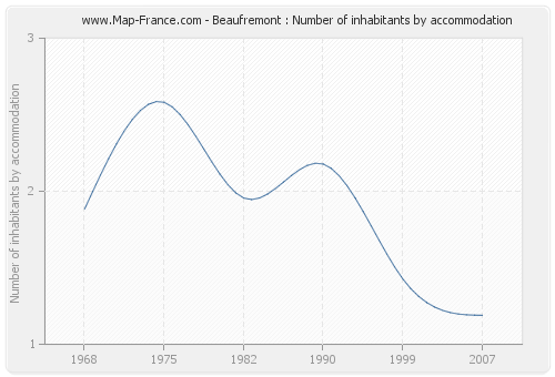 Beaufremont : Number of inhabitants by accommodation