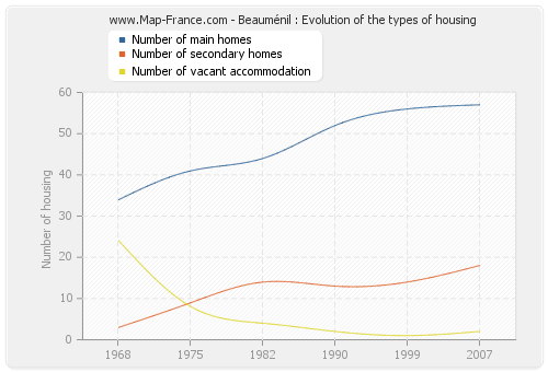 Beauménil : Evolution of the types of housing