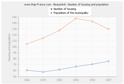 Beauménil : Number of housing and population