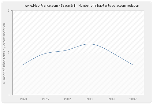 Beauménil : Number of inhabitants by accommodation