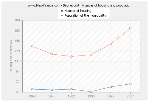Begnécourt : Number of housing and population
