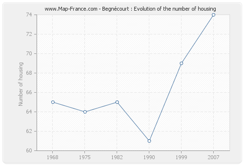 Begnécourt : Evolution of the number of housing
