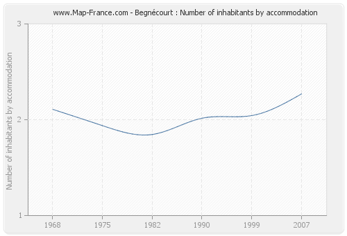 Begnécourt : Number of inhabitants by accommodation