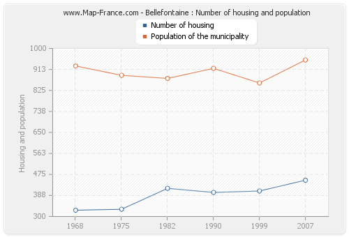 Bellefontaine : Number of housing and population