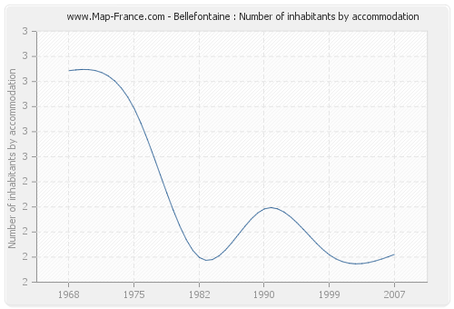 Bellefontaine : Number of inhabitants by accommodation