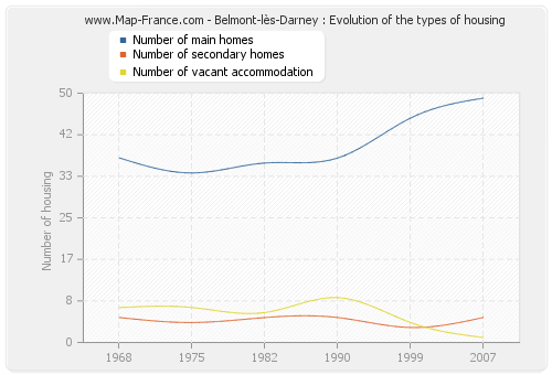 Belmont-lès-Darney : Evolution of the types of housing