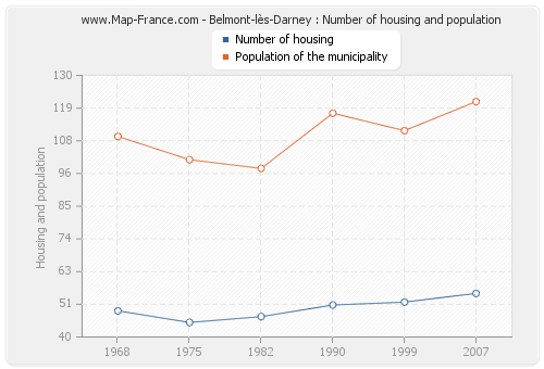 Belmont-lès-Darney : Number of housing and population