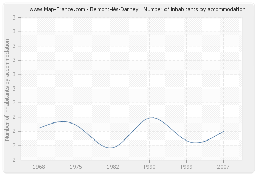 Belmont-lès-Darney : Number of inhabitants by accommodation